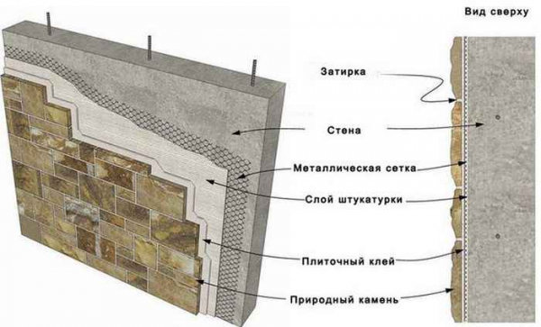 Отделка цоколя камнем
